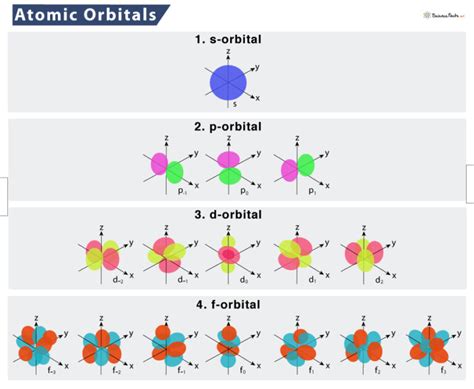 diagram orbital|Atomic orbital .